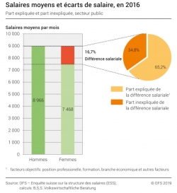 salaires,inégalité salariale,suisse,