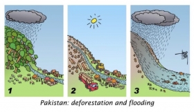 pakistan,inondations,mousson,sécheresse,réchaufement,déforestation