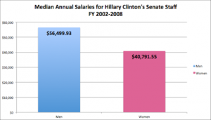 salaire,inégalité,clinton,warren,obama,démocrates,progressistes,