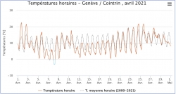 ice core,avril,meteo,frais.activité solaire,réchauffement