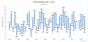 orage,orleans,canicule,siberie,climat,emballement