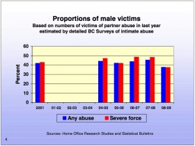 violenc domestique,violence conjugale,hommes victimes,innocence,angleterre,parity